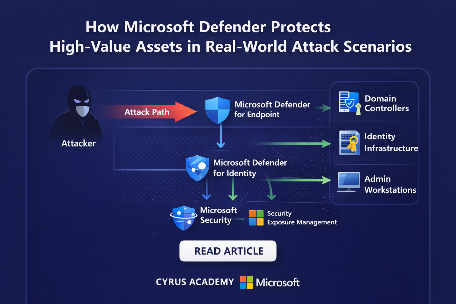 A practical look at how Microsoft Defender and Security Exposure Management help protect domain controllers, web servers, and identity infrastructure that attackers actually care about.